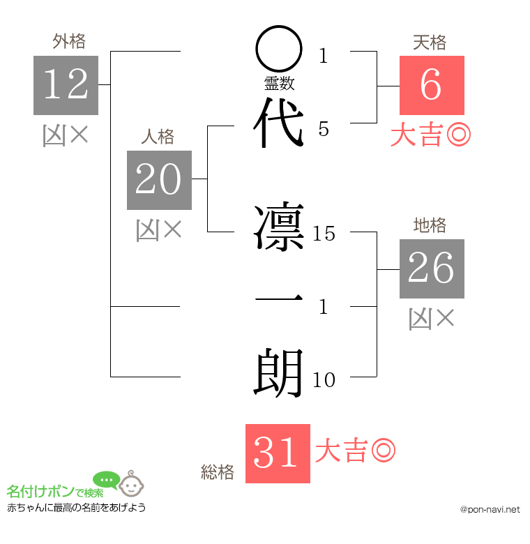 代 凛一朗さんの姓名判断結果