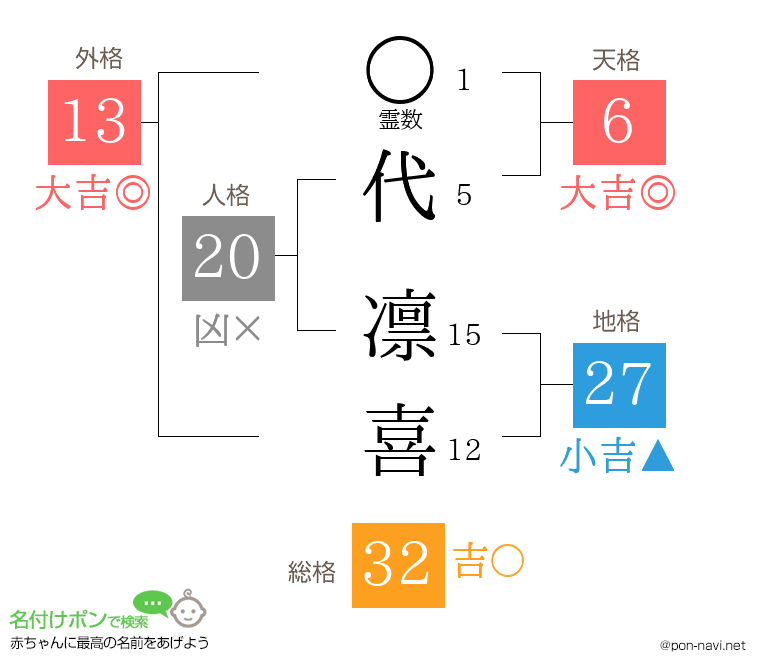 代 凛喜さんの姓名判断結果