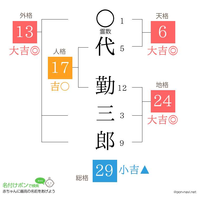 代 勤三郎さんの姓名判断結果