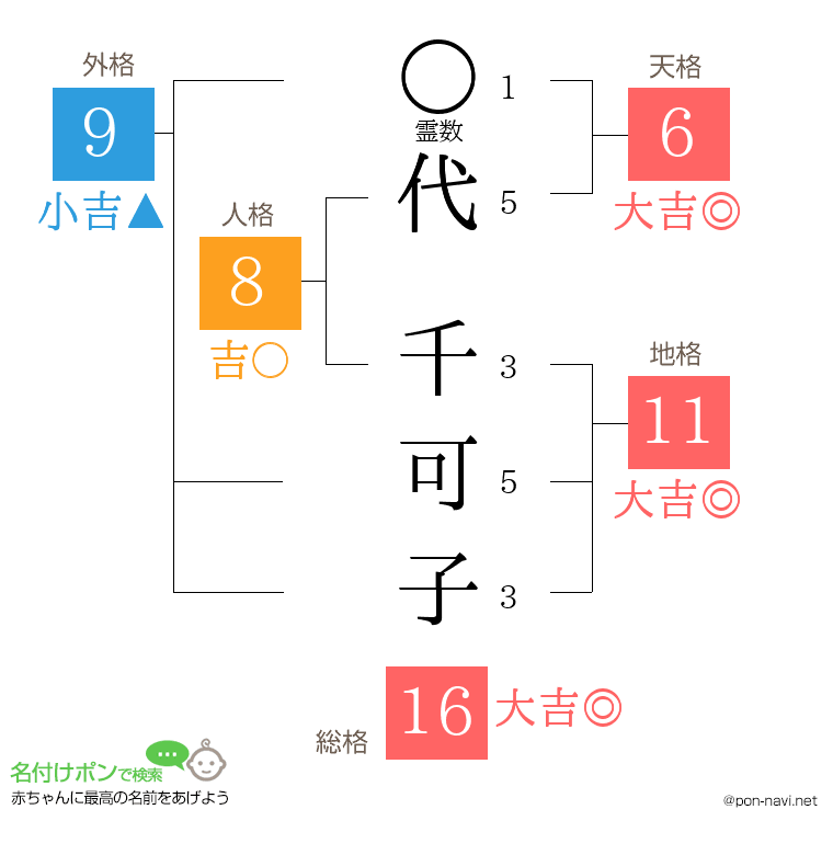 代 千可子さんの姓名判断結果