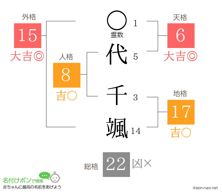 代 千颯さんの姓名判断結果