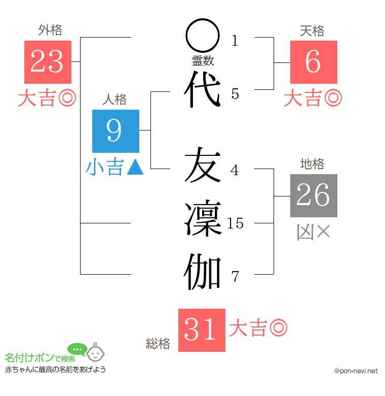 代 友凜伽さんの姓名判断結果