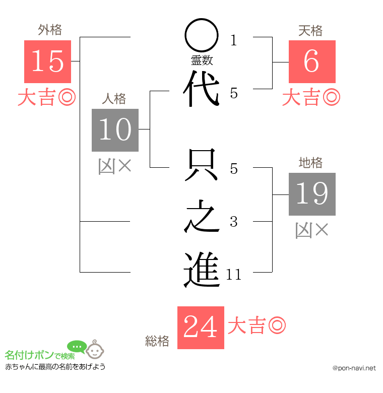 代 只之進さんの姓名判断結果