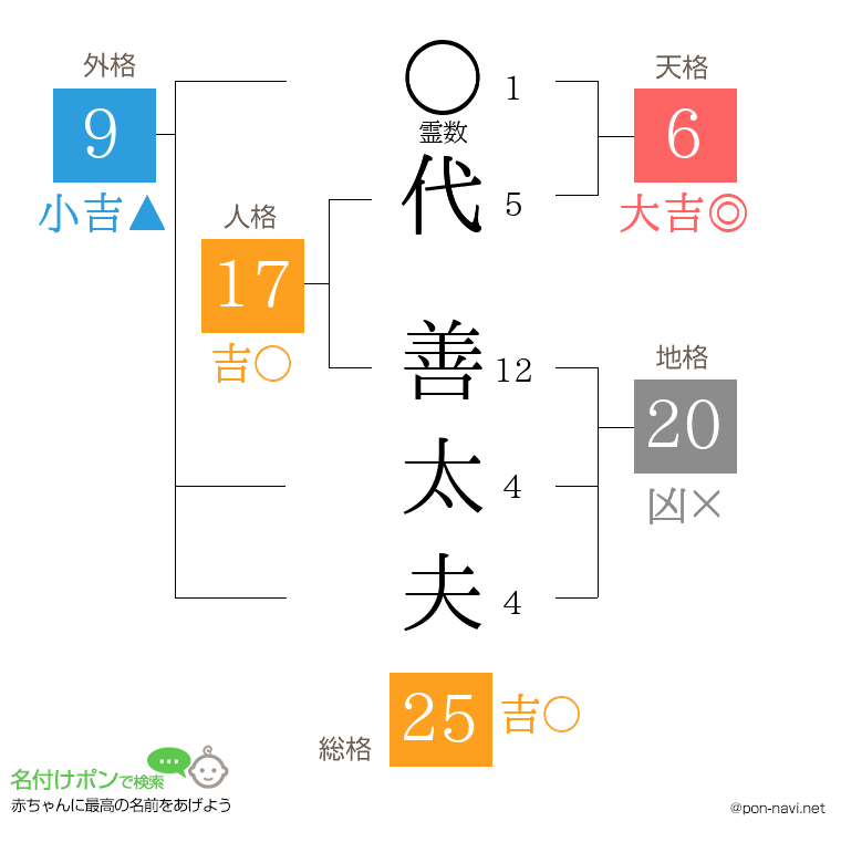 代 善太夫さんの姓名判断結果