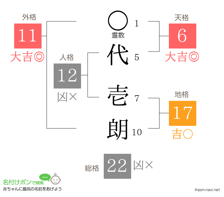 代 壱朗さんの姓名判断結果