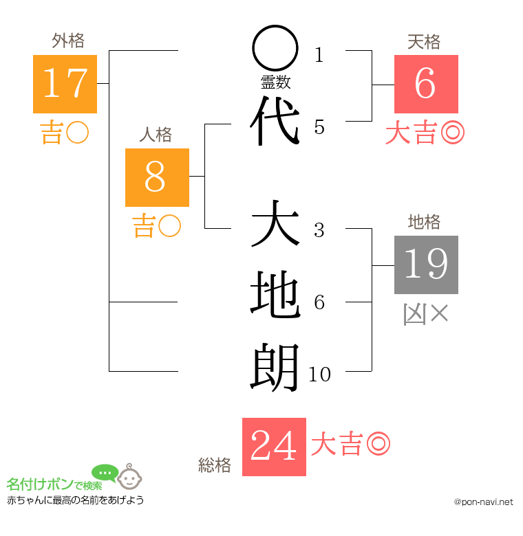 代 大地朗さんの姓名判断結果