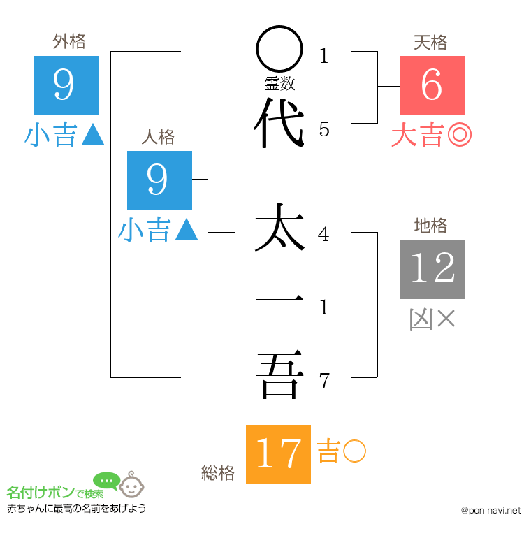 代 太一吾さんの姓名判断結果