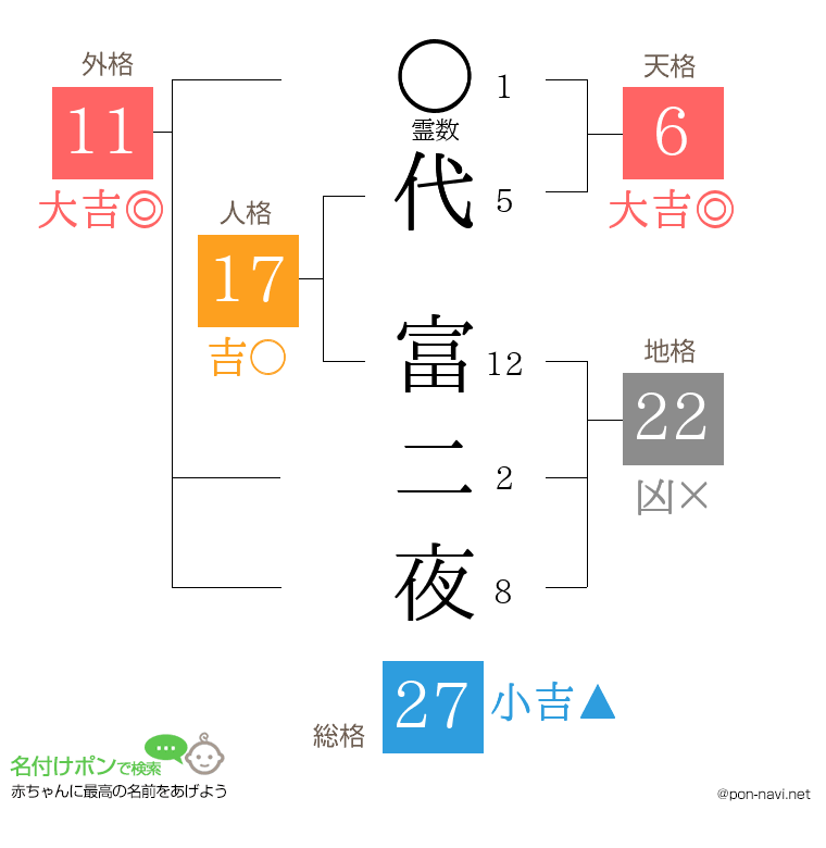代 富二夜さんの姓名判断結果
