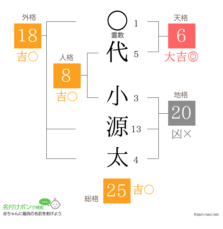 代 小源太さんの姓名判断結果