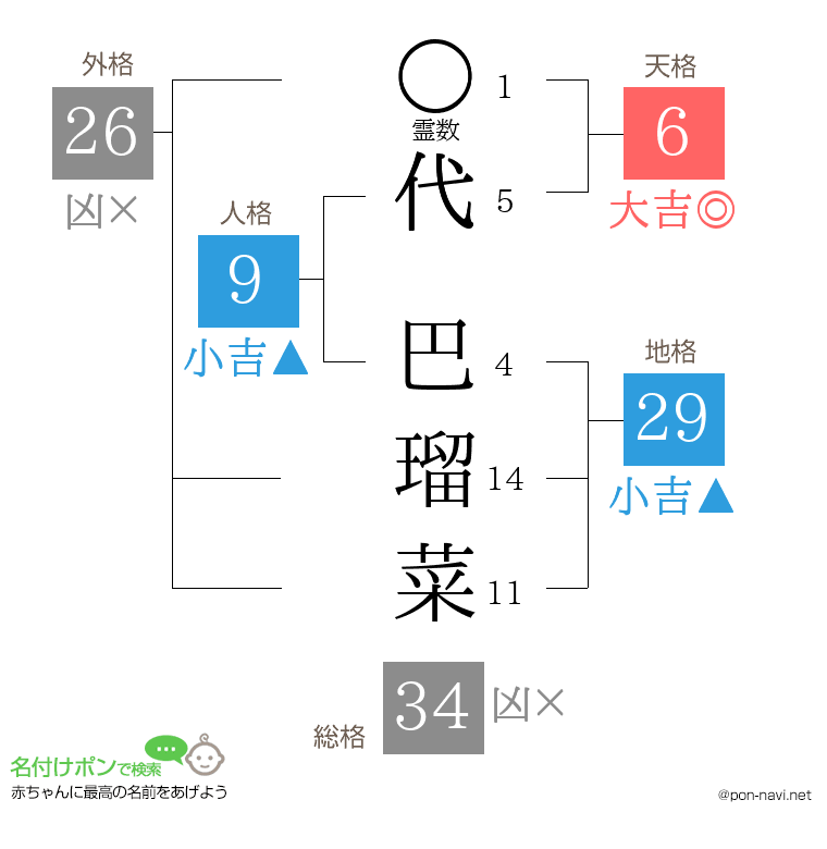 代 巴瑠菜さんの姓名判断結果