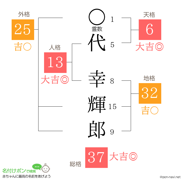 代 幸輝郎さんの姓名判断結果