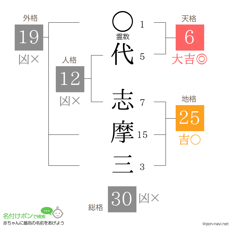 代 志摩三さんの姓名判断結果