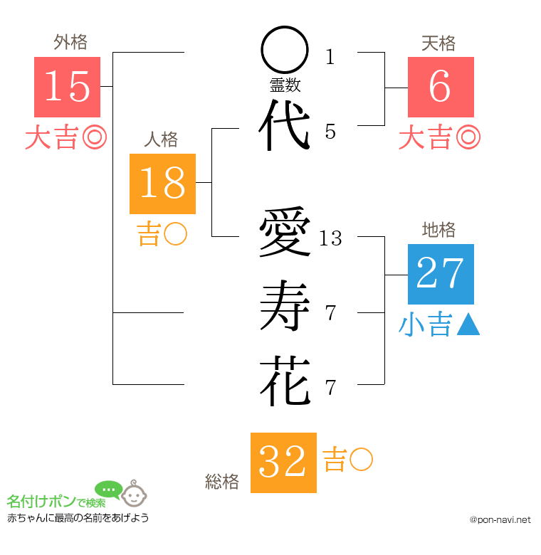 代 愛寿花さんの姓名判断結果