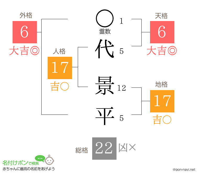 代 景平さんの姓名判断結果