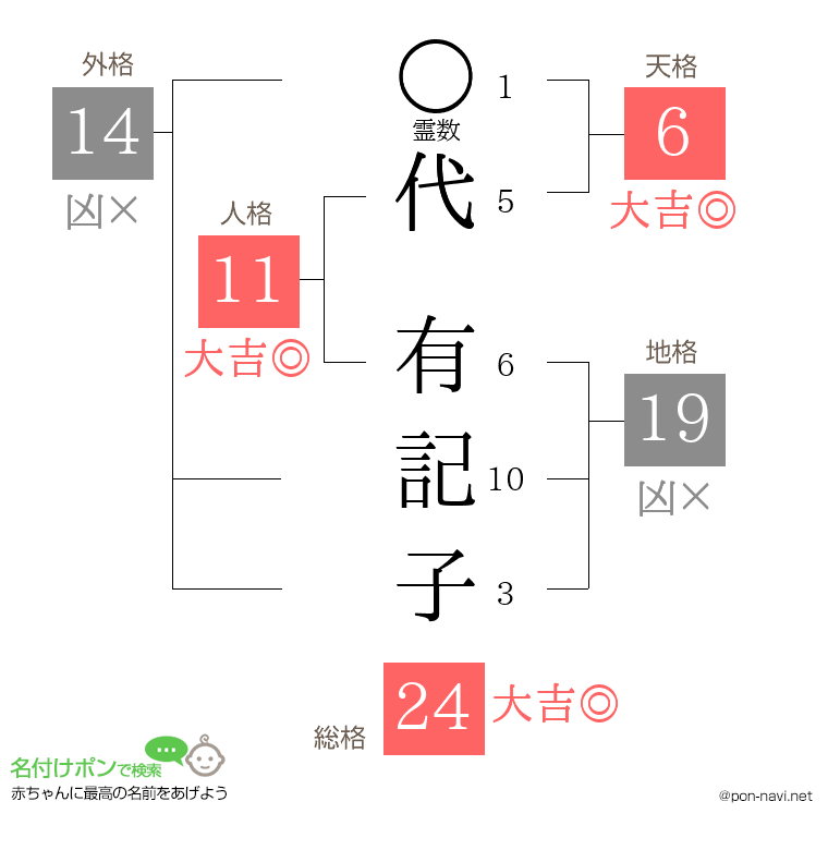 代 有記子さんの姓名判断結果