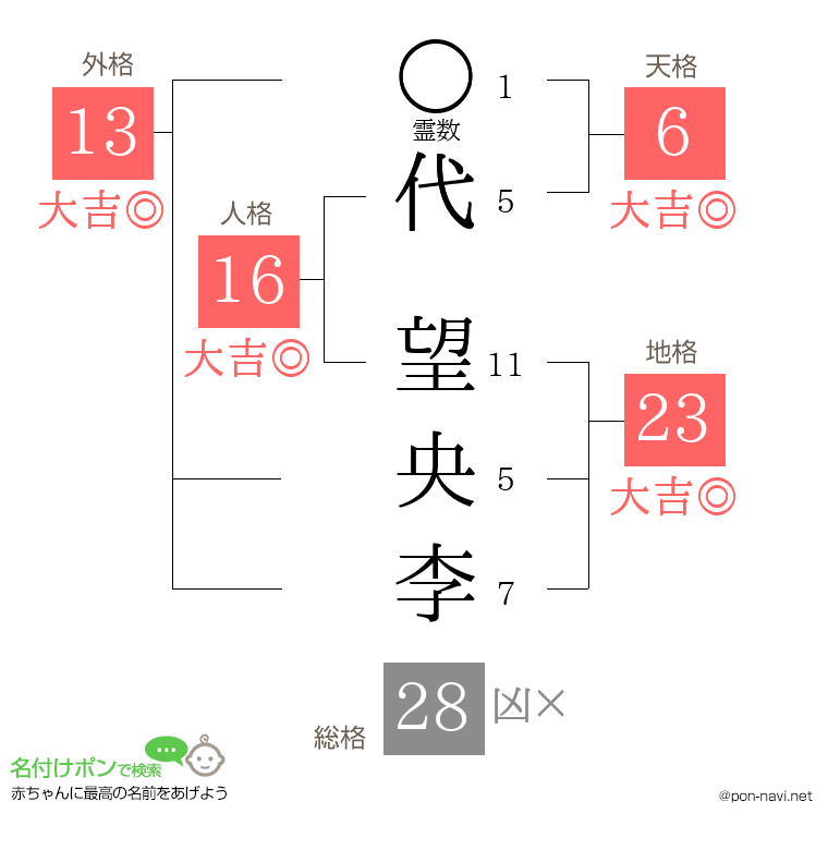代 望央李さんの姓名判断結果