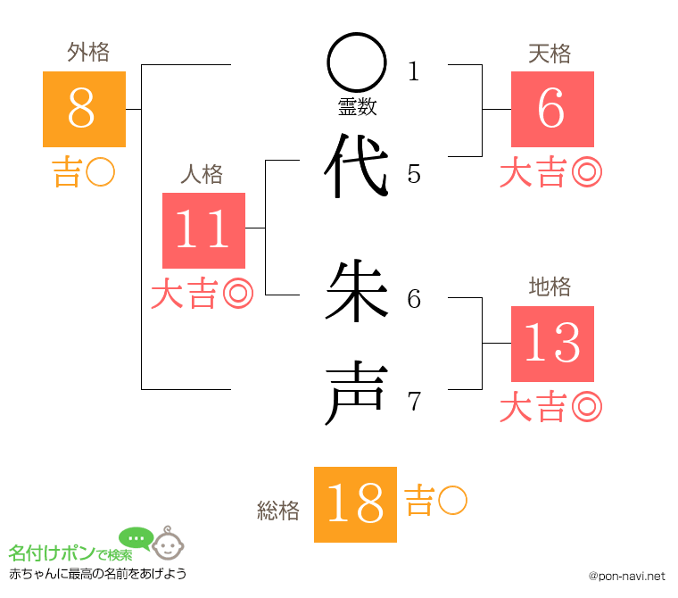 代 朱声さんの姓名判断結果