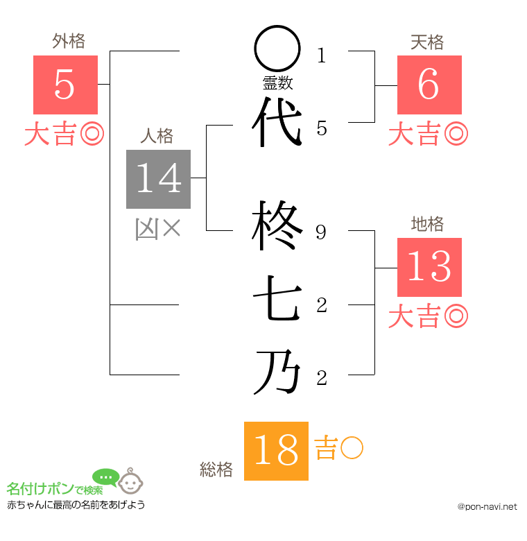 代 柊七乃さんの姓名判断結果