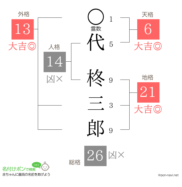 代 柊三郎さんの姓名判断結果