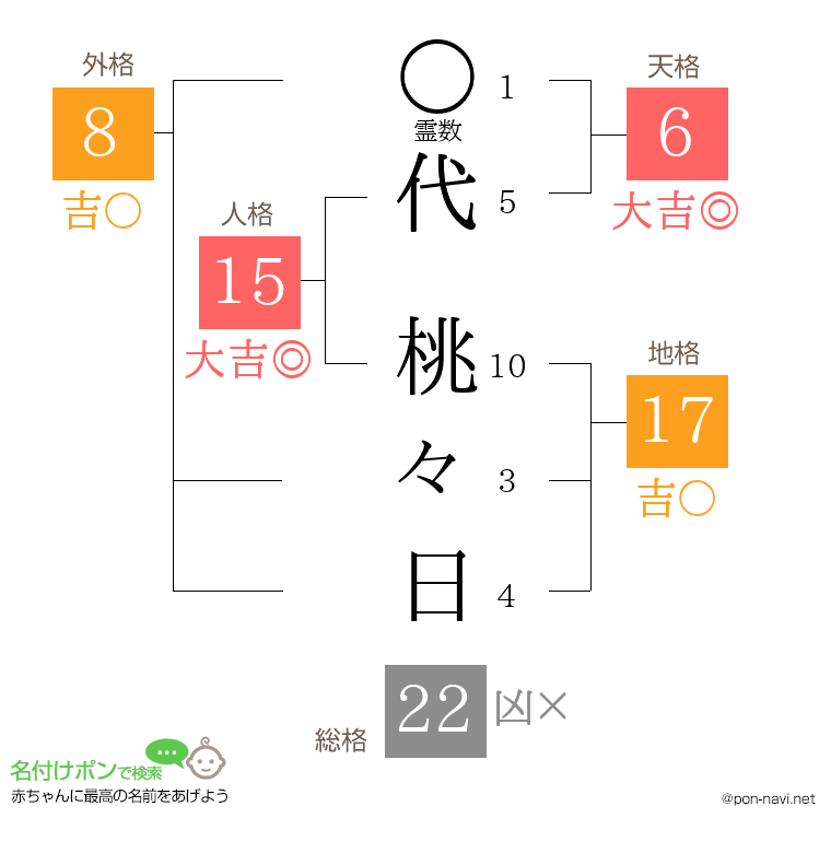 代 桃々日さんの姓名判断結果