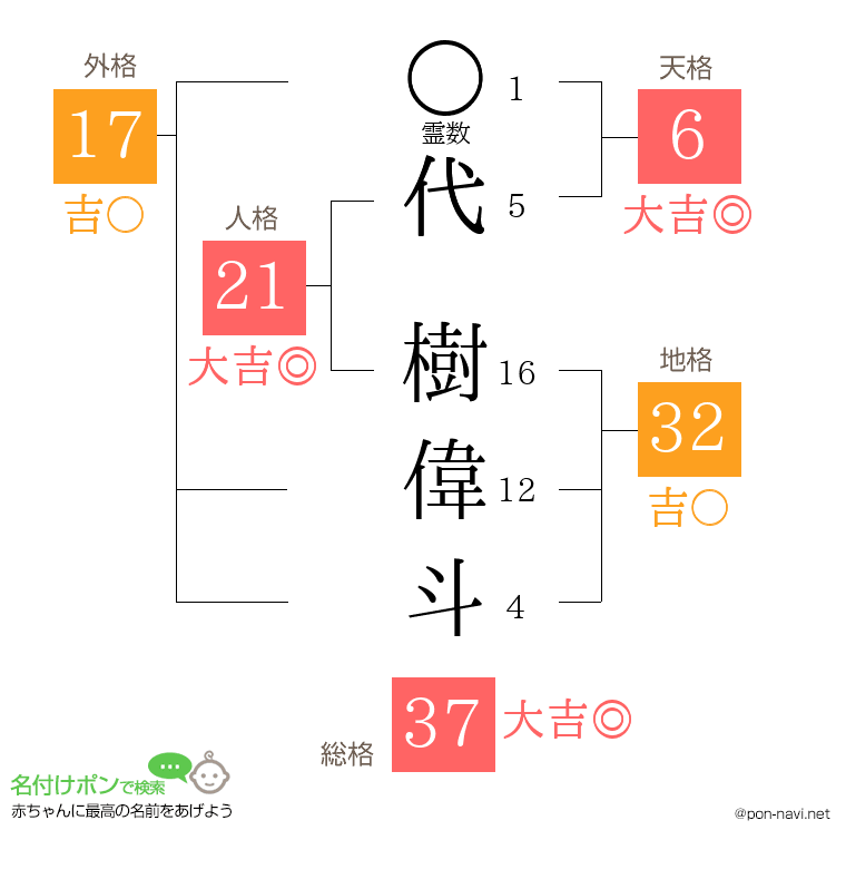 代 樹偉斗さんの姓名判断結果