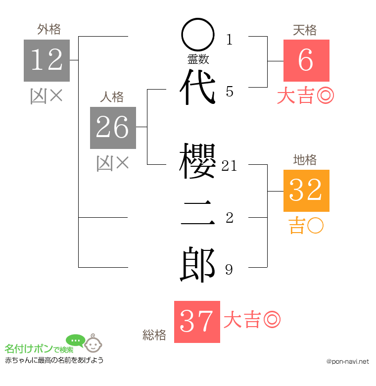 代 櫻二郎さんの姓名判断結果