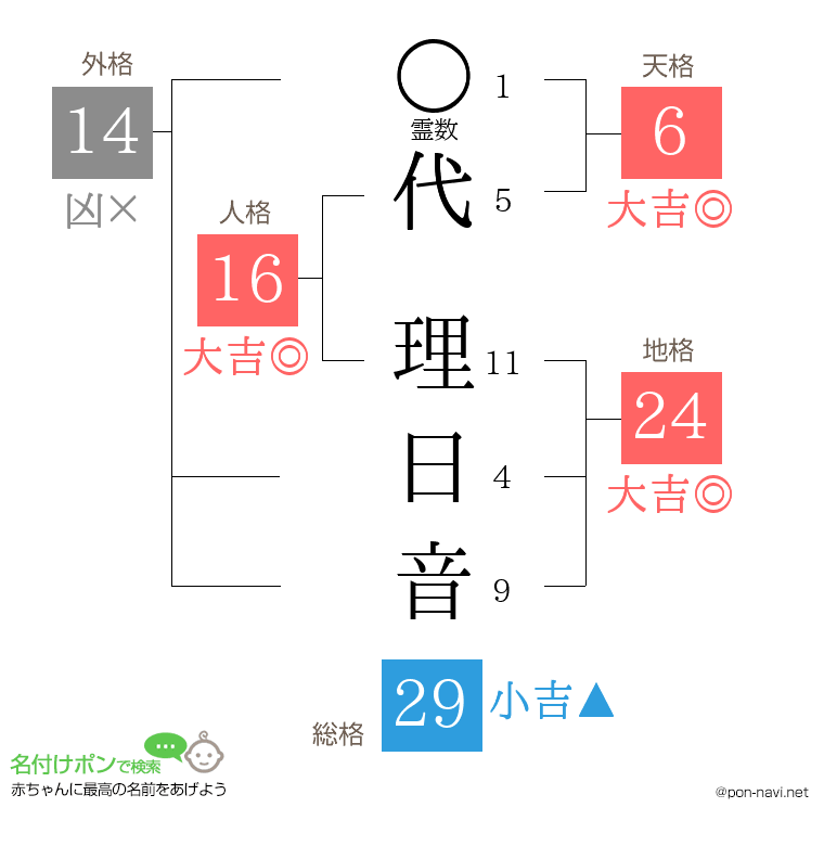 代 理日音さんの姓名判断結果