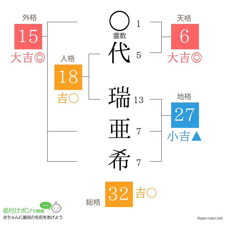 代 瑞亜希さんの姓名判断結果