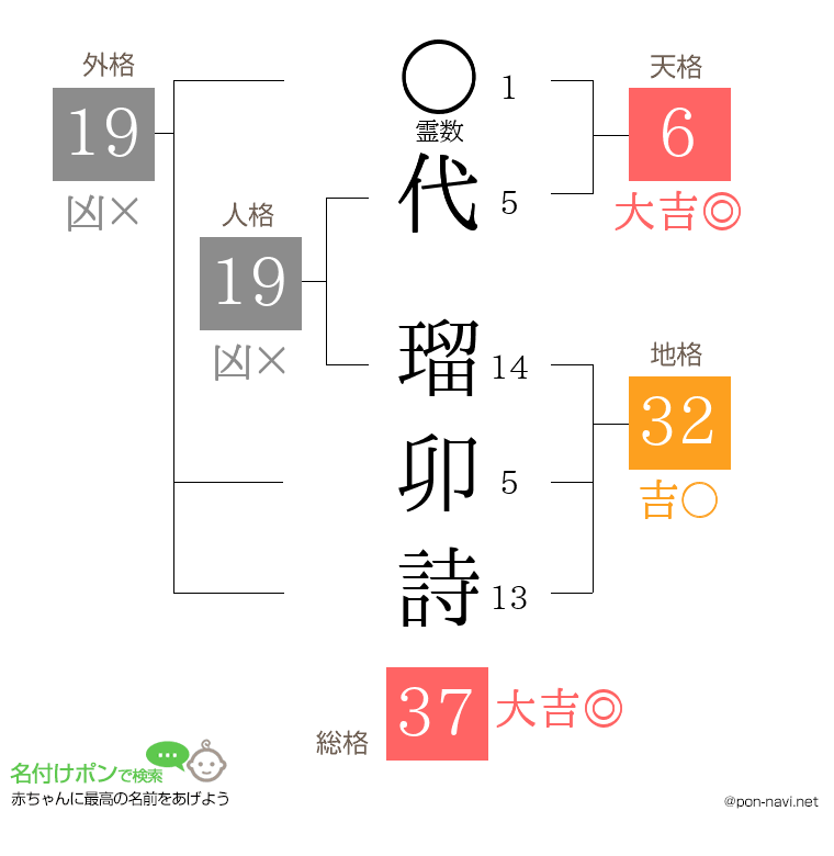 代 瑠卯詩さんの姓名判断結果