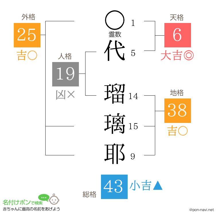 代 瑠璃耶さんの姓名判断結果