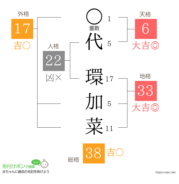 代 環加菜さんの姓名判断結果