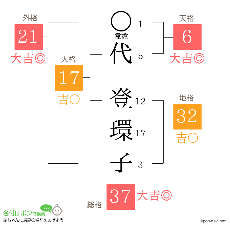 代 登環子さんの姓名判断結果
