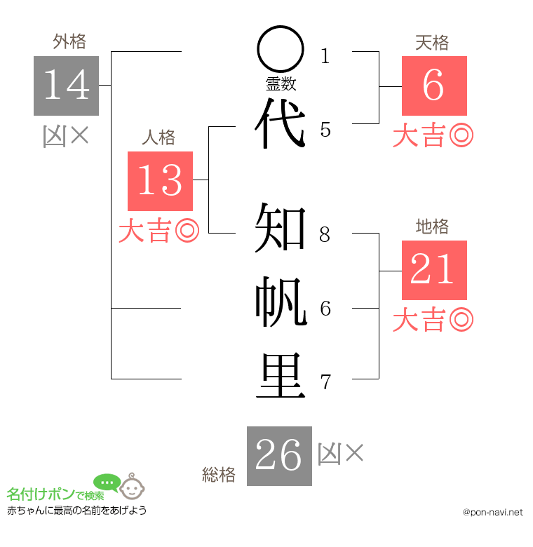 代 知帆里さんの姓名判断結果