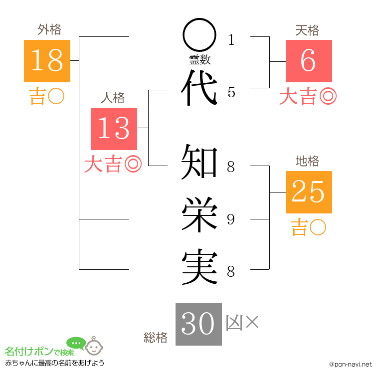代 知栄実さんの姓名判断結果