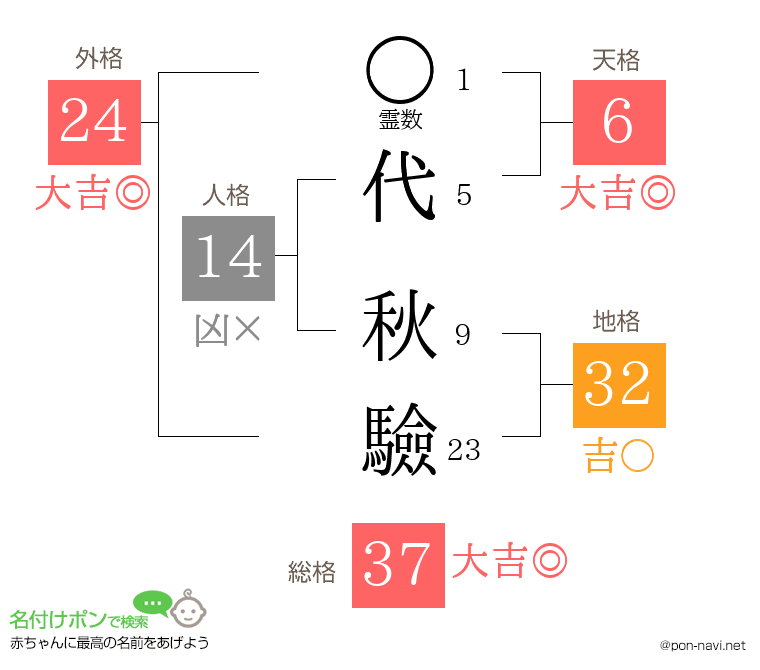 代 秋驗さんの姓名判断結果