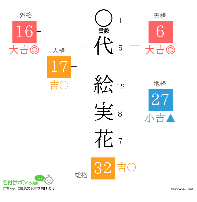 代 絵実花さんの姓名判断結果