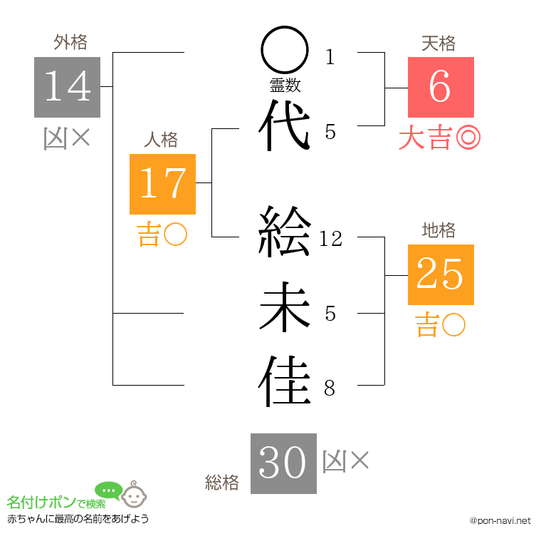 代 絵未佳さんの姓名判断結果
