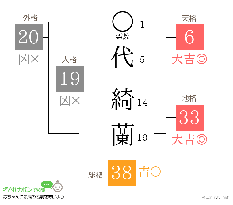 代 綺蘭さんの姓名判断結果