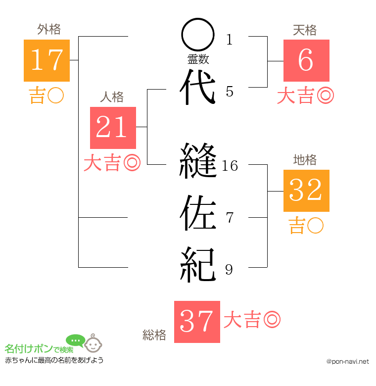 代 縫佐紀さんの姓名判断結果