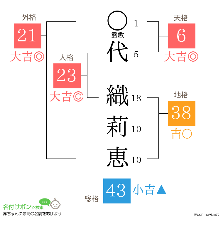 代 織莉恵さんの姓名判断結果