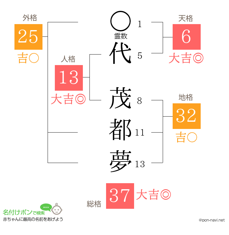 代 茂都夢さんの姓名判断結果
