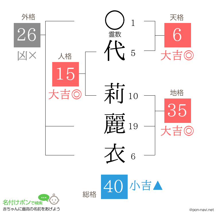 代 莉麗衣さんの姓名判断結果
