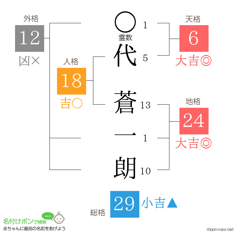 代 蒼一朗さんの姓名判断結果