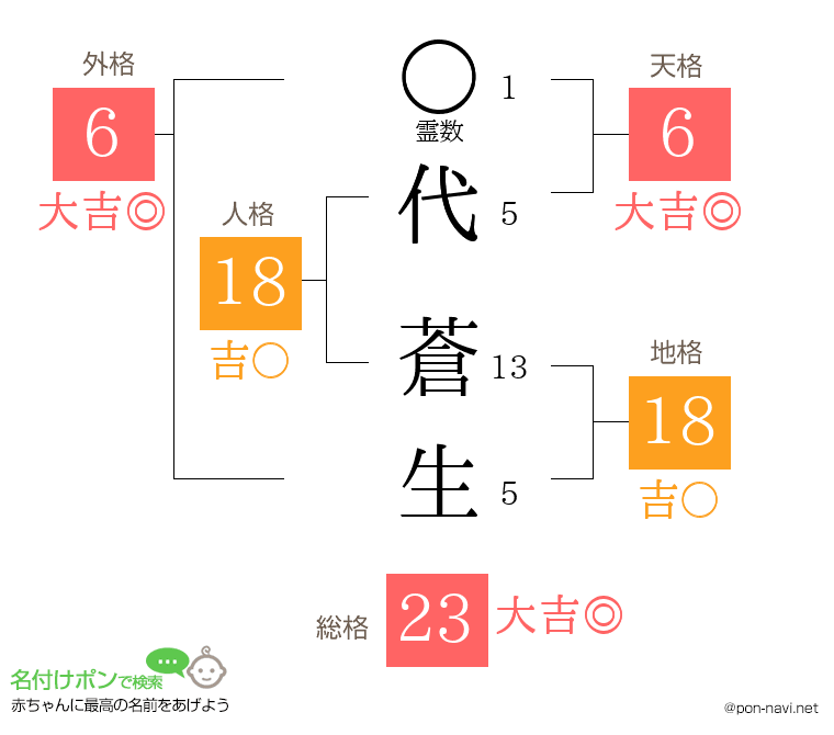 代 蒼生さんの姓名判断結果