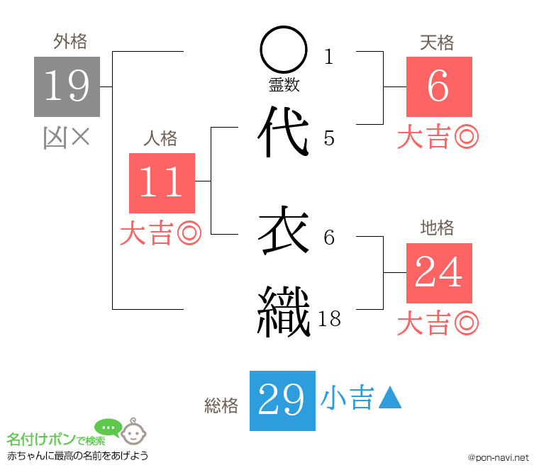 代 衣織さんの姓名判断結果