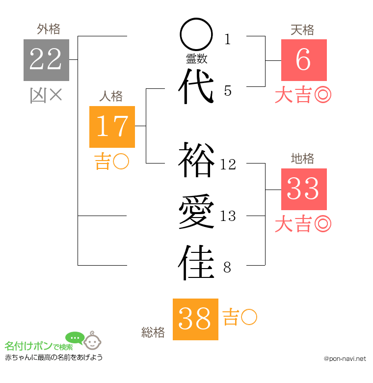 代 裕愛佳さんの姓名判断結果