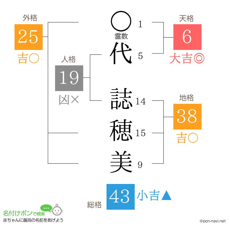 代 誌穂美さんの姓名判断結果