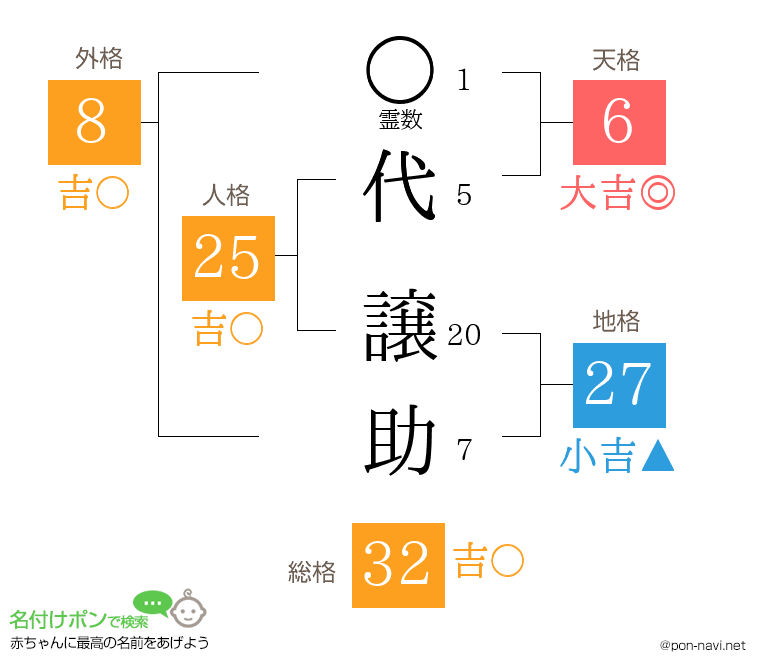 代 譲助さんの姓名判断結果