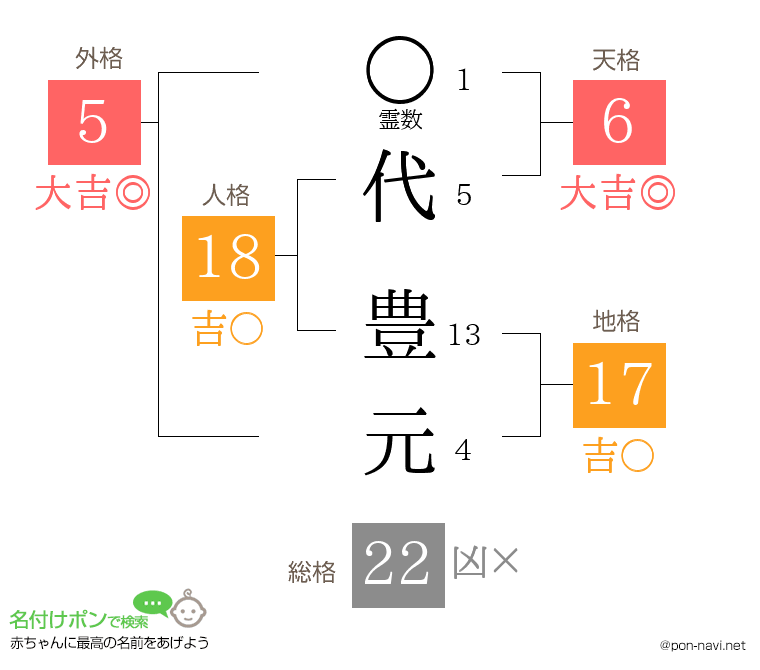 代 豊元さんの姓名判断結果