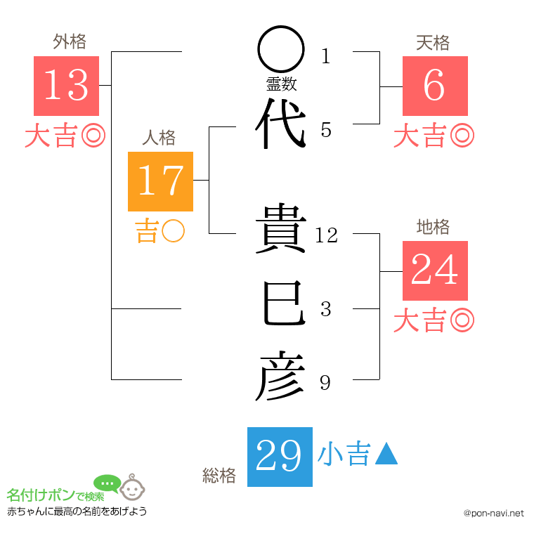 代 貴巳彦さんの姓名判断結果